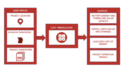 Process - Solar Value Project